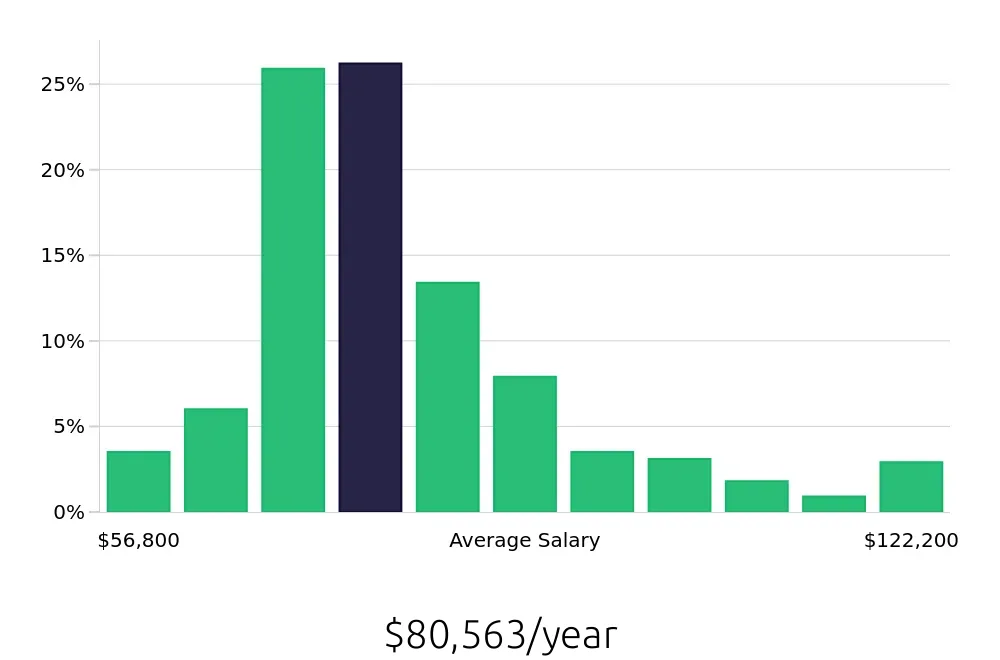 Graph depicting the yearly salary distribution for Registered Nurse jobs in Augusta, GA, showing an average salary of $80,563 with varying distribution percentages across salary ranges.