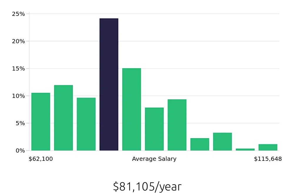 Graph depicting the yearly salary distribution for Registered Nurse jobs in Austell, GA, showing an average salary of $81,105 with varying distribution percentages across salary ranges.