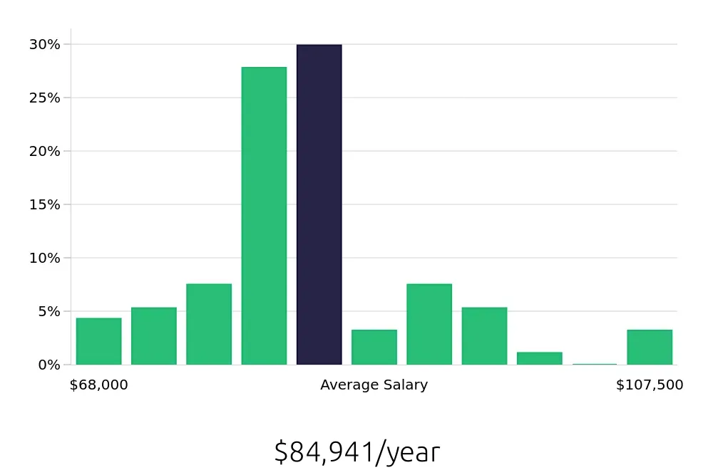 Graph depicting the yearly salary distribution for Registered Nurse jobs in Batavia, IL, showing an average salary of $84,941 with varying distribution percentages across salary ranges.