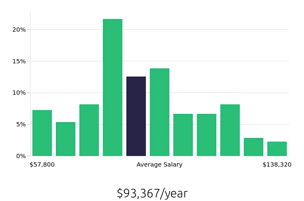 Graph depicting the yearly salary distribution for Registered Nurse jobs in Batavia, NY, showing an average salary of $93,367 with varying distribution percentages across salary ranges.