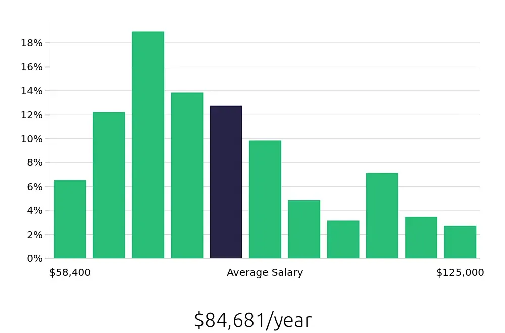 Graph depicting the yearly salary distribution for Registered Nurse jobs in Beckley, WV, showing an average salary of $84,681 with varying distribution percentages across salary ranges.