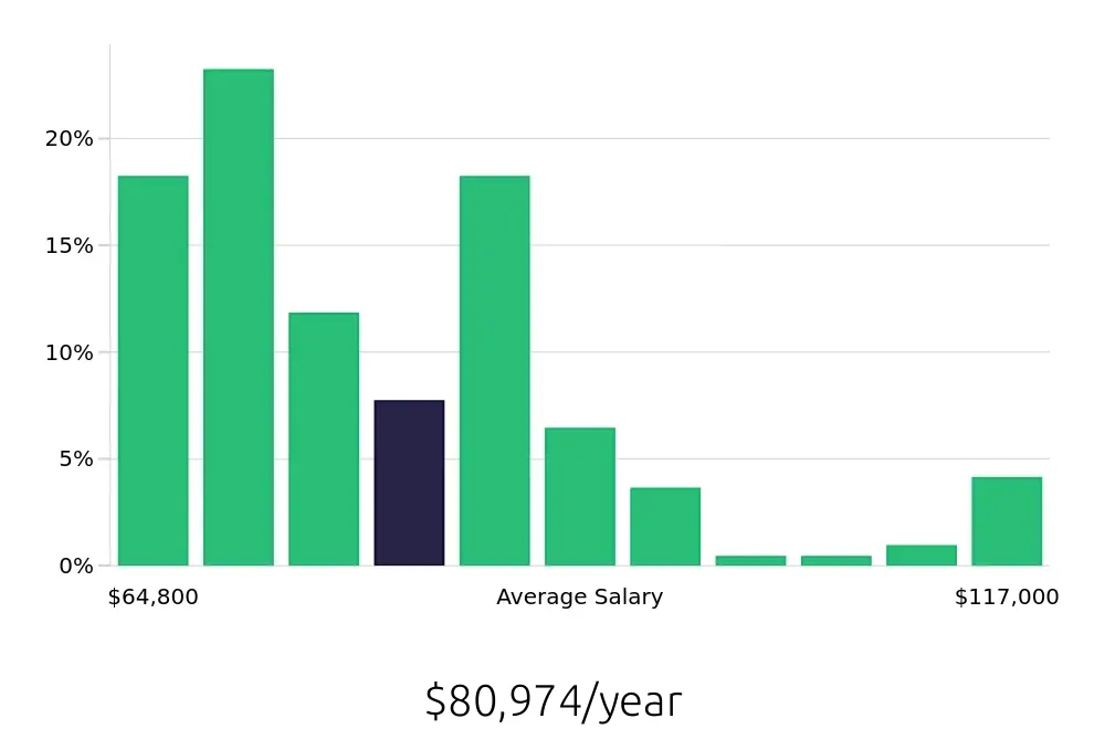 Graph depicting the yearly salary distribution for Registered Nurse jobs in Beloit, WI, showing an average salary of $80,974 with varying distribution percentages across salary ranges.