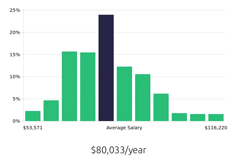 Graph depicting the yearly salary distribution for Registered Nurse jobs in Bentonville, AR, showing an average salary of $80,033 with varying distribution percentages across salary ranges.