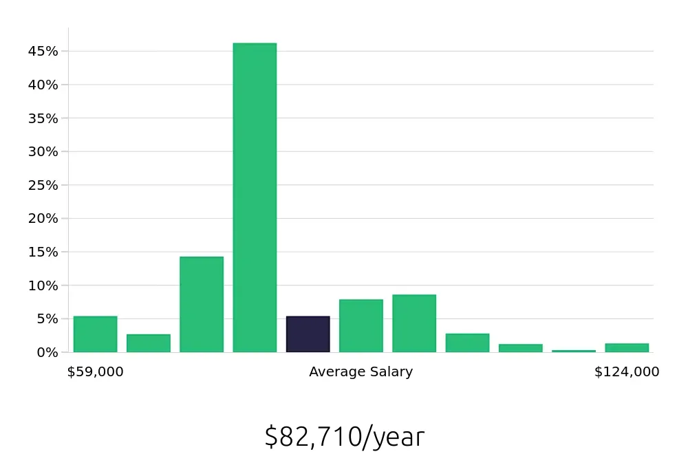 Graph depicting the yearly salary distribution for Registered Nurse jobs in Bethel Park, PA, showing an average salary of $82,710 with varying distribution percentages across salary ranges.