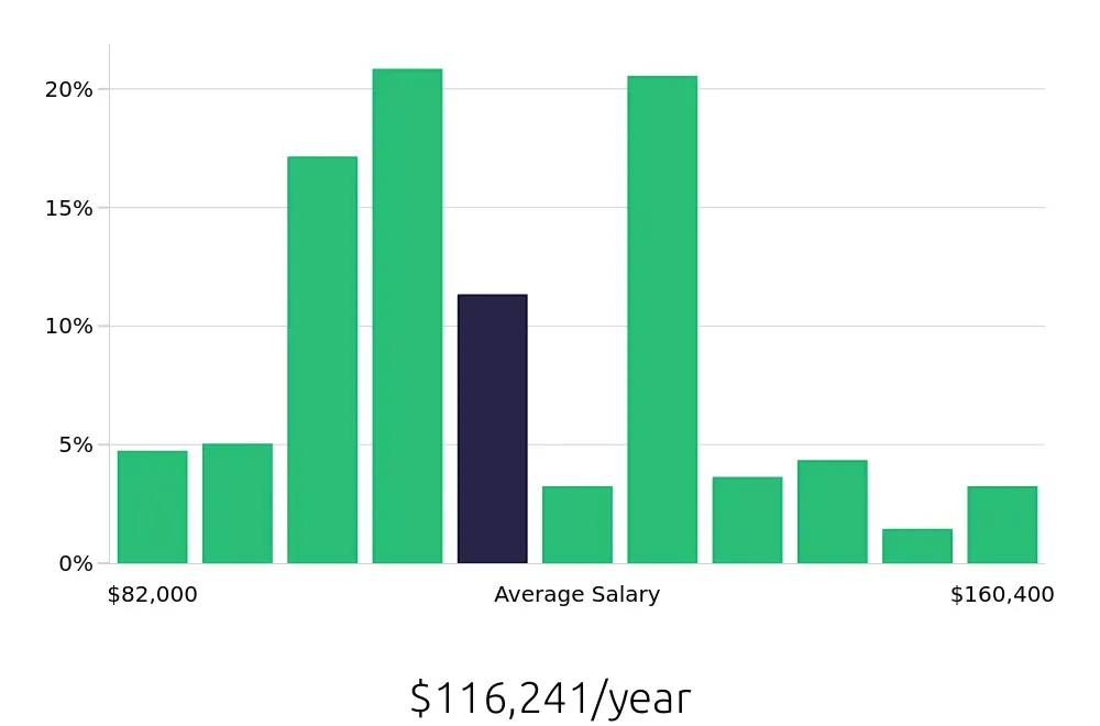 Graph depicting the yearly salary distribution for Registered Nurse jobs in Beverly Hills, CA, showing an average salary of $116,241 with varying distribution percentages across salary ranges.