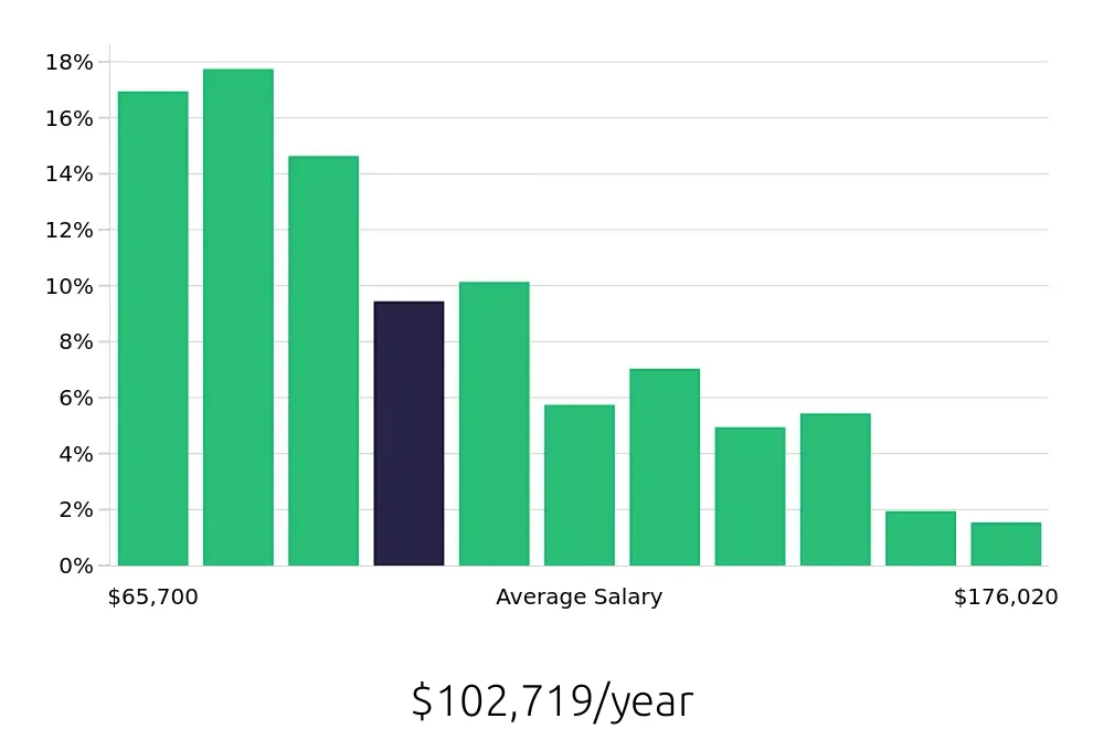 Graph depicting the yearly salary distribution for Registered Nurse jobs in Beverly, MA, showing an average salary of $102,719 with varying distribution percentages across salary ranges.