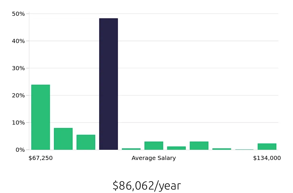 Graph depicting the yearly salary distribution for Registered Nurse jobs in Bloomingdale, IL, showing an average salary of $86,062 with varying distribution percentages across salary ranges.