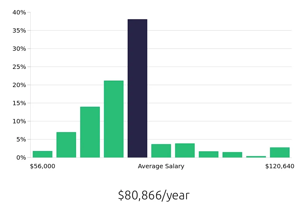 Graph depicting the yearly salary distribution for Registered Nurse jobs in Bloomington, IL, showing an average salary of $80,866 with varying distribution percentages across salary ranges.