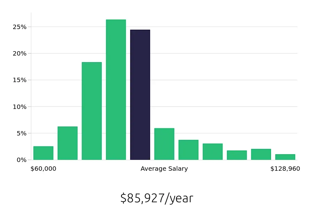 Graph depicting the yearly salary distribution for Registered Nurse jobs in Boise, ID, showing an average salary of $85,927 with varying distribution percentages across salary ranges.