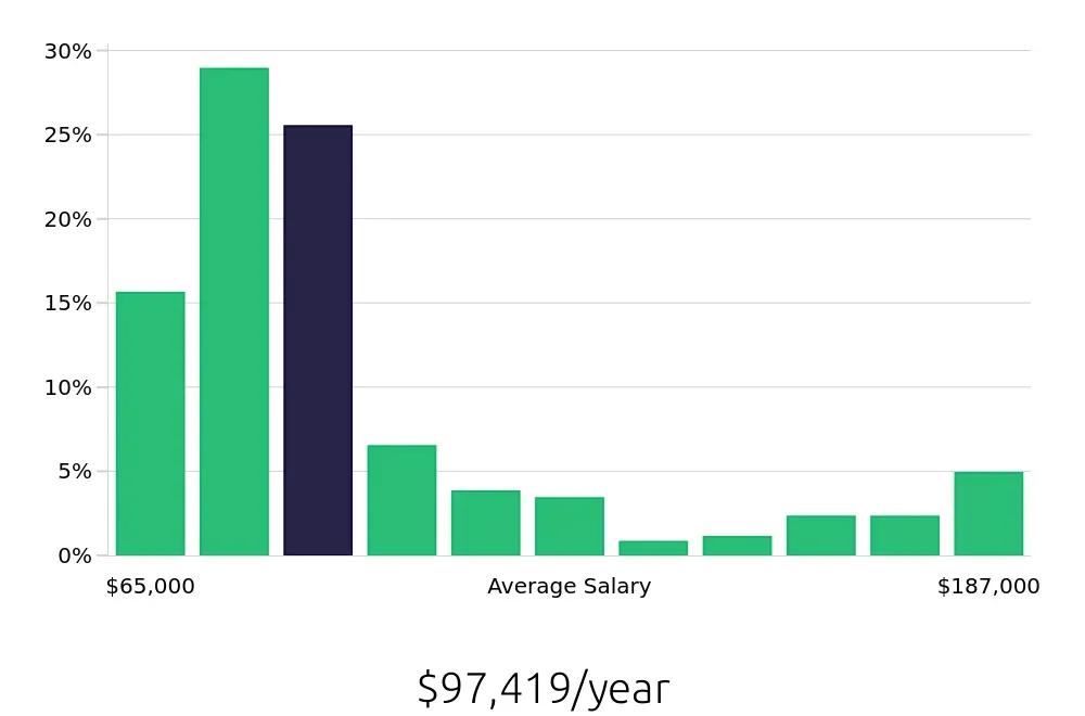 Graph depicting the yearly salary distribution for Registered Nurse jobs in Bolingbrook, IL, showing an average salary of $97,419 with varying distribution percentages across salary ranges.