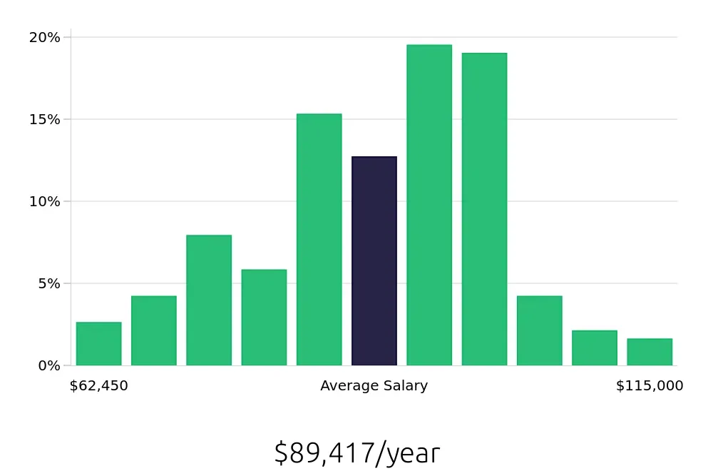 Graph depicting the yearly salary distribution for Registered Nurse jobs in Bowie, MD, showing an average salary of $89,417 with varying distribution percentages across salary ranges.