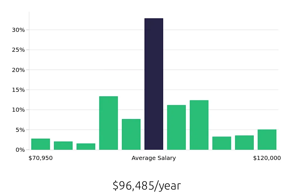 Graph depicting the yearly salary distribution for Registered Nurse jobs in Bremerton, WA, showing an average salary of $96,485 with varying distribution percentages across salary ranges.