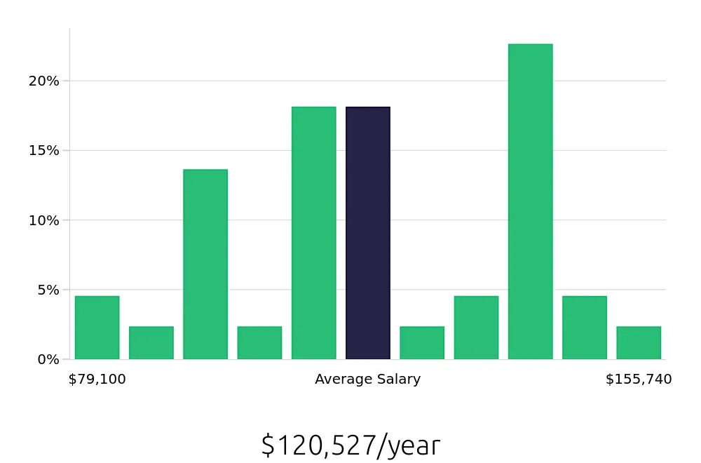 Graph depicting the yearly salary distribution for Registered Nurse jobs in Brentwood, CA, showing an average salary of $120,527 with varying distribution percentages across salary ranges.