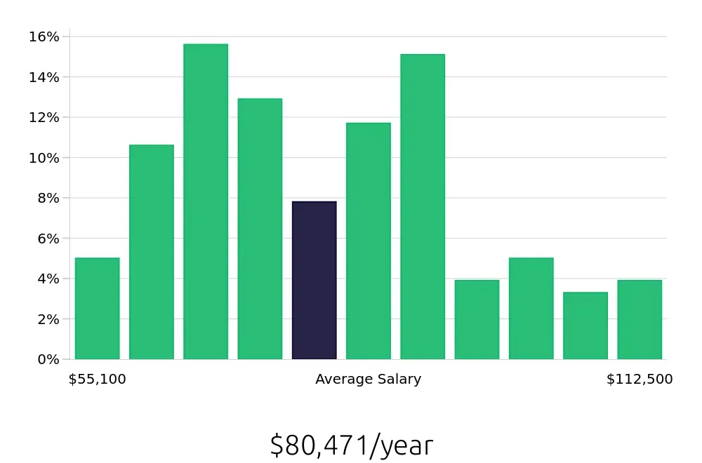 Graph depicting the yearly salary distribution for Registered Nurse jobs in Brentwood, TN, showing an average salary of $80,471 with varying distribution percentages across salary ranges.