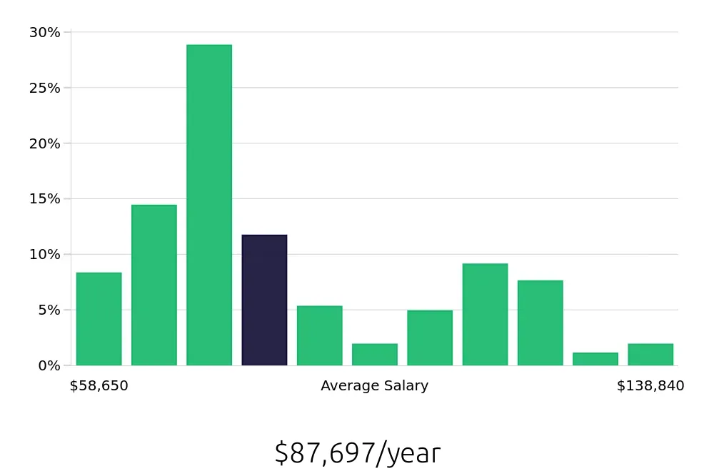Graph depicting the yearly salary distribution for Registered Nurse jobs in Bridgeport, WV, showing an average salary of $87,697 with varying distribution percentages across salary ranges.