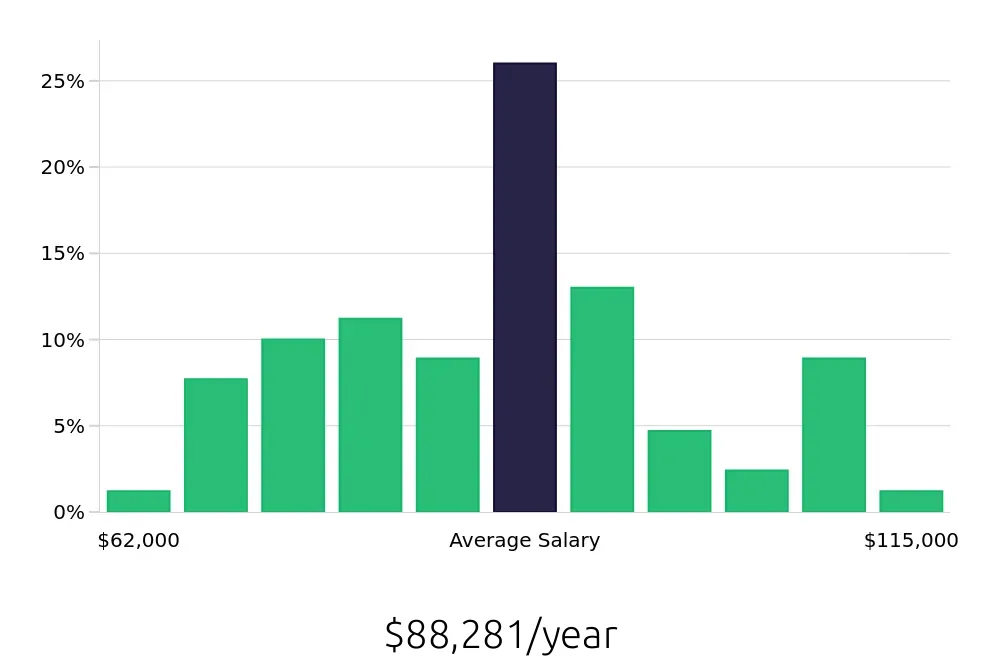 Graph depicting the yearly salary distribution for Registered Nurse jobs in Bridgewater, NJ, showing an average salary of $88,281 with varying distribution percentages across salary ranges.