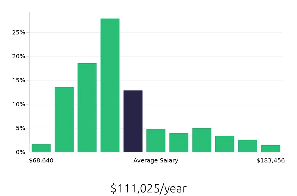 Graph depicting the yearly salary distribution for Registered Nurse jobs in Bronx, NY, showing an average salary of $111,025 with varying distribution percentages across salary ranges.