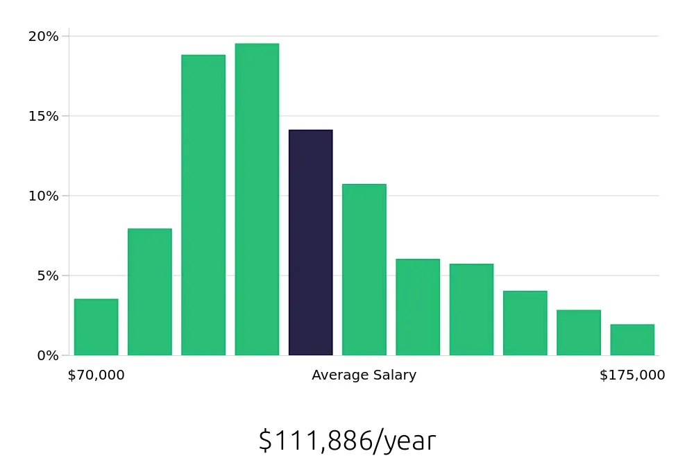 Graph depicting the yearly salary distribution for Registered Nurse jobs in Brooklyn, NY, showing an average salary of $111,886 with varying distribution percentages across salary ranges.