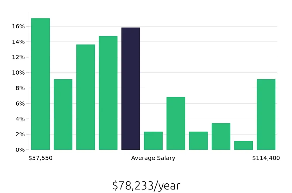 Graph depicting the yearly salary distribution for Registered Nurse jobs in Bryant, AR, showing an average salary of $78,233 with varying distribution percentages across salary ranges.