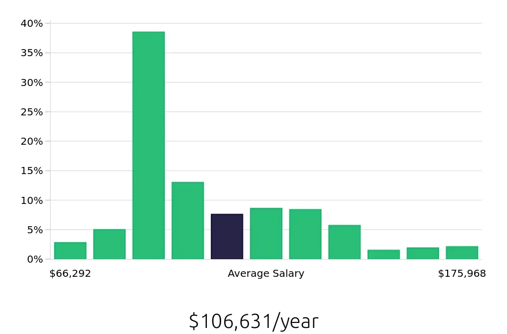 Graph depicting the yearly salary distribution for Registered Nurse jobs in Burlington, VT, showing an average salary of $106,631 with varying distribution percentages across salary ranges.