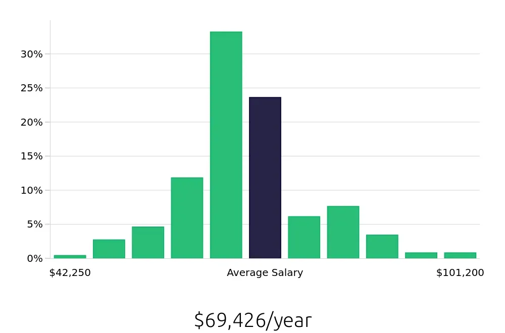 Graph depicting the yearly salary distribution for Registered Nurse jobs in Cambridge, OH, showing an average salary of $69,426 with varying distribution percentages across salary ranges.