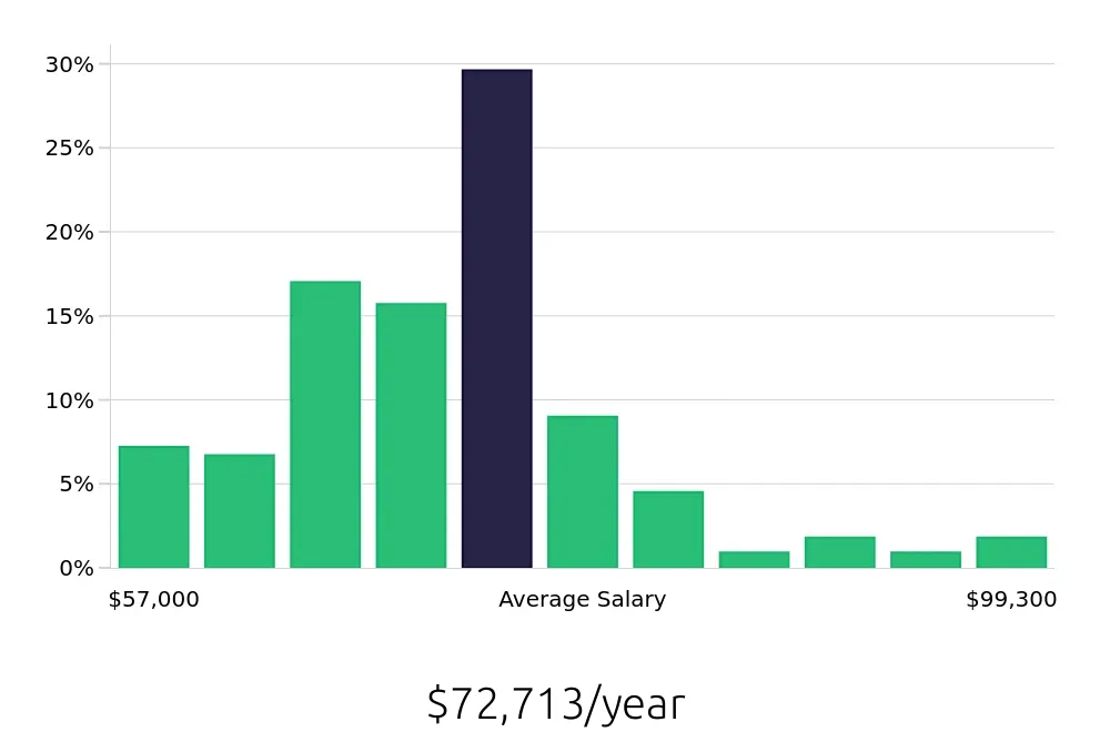 Graph depicting the yearly salary distribution for Registered Nurse jobs in Camden, SC, showing an average salary of $72,713 with varying distribution percentages across salary ranges.