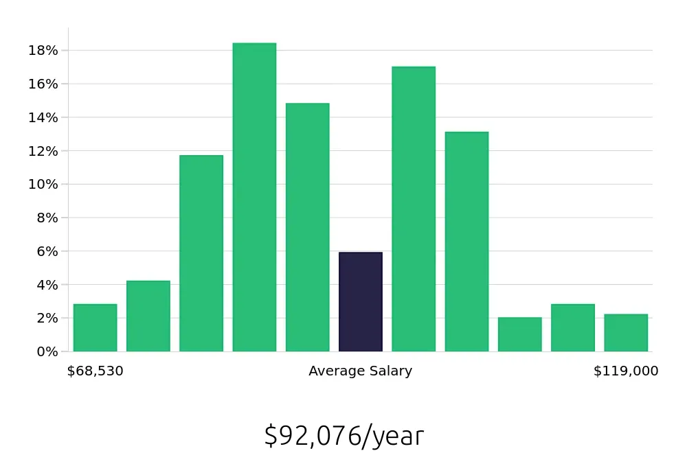 Graph depicting the yearly salary distribution for Registered Nurse jobs in Carlisle, PA, showing an average salary of $92,076 with varying distribution percentages across salary ranges.