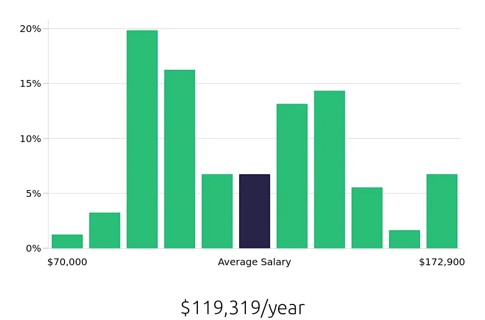 Graph depicting the yearly salary distribution for Registered Nurse jobs in Carmichael, CA, showing an average salary of $119,319 with varying distribution percentages across salary ranges.