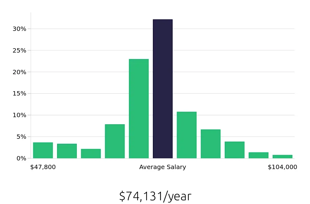 Graph depicting the yearly salary distribution for Registered Nurse jobs in Cartersville, GA, showing an average salary of $74,131 with varying distribution percentages across salary ranges.