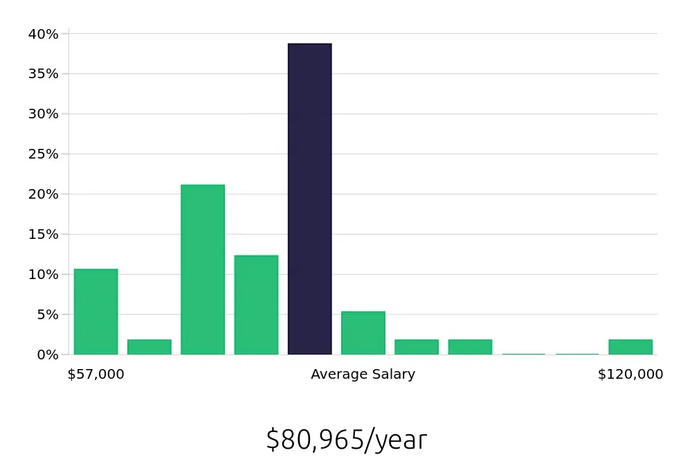 Graph depicting the yearly salary distribution for Registered Nurse jobs in Cedar Hill, TX, showing an average salary of $80,965 with varying distribution percentages across salary ranges.