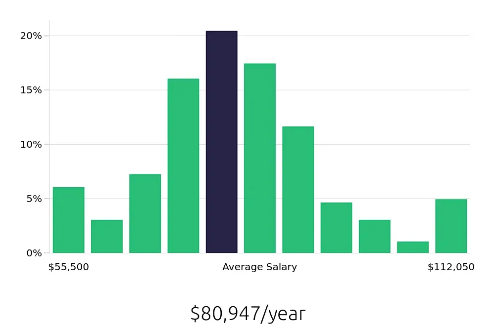 Graph depicting the yearly salary distribution for Registered Nurse jobs in Cedar Park, TX, showing an average salary of $80,947 with varying distribution percentages across salary ranges.
