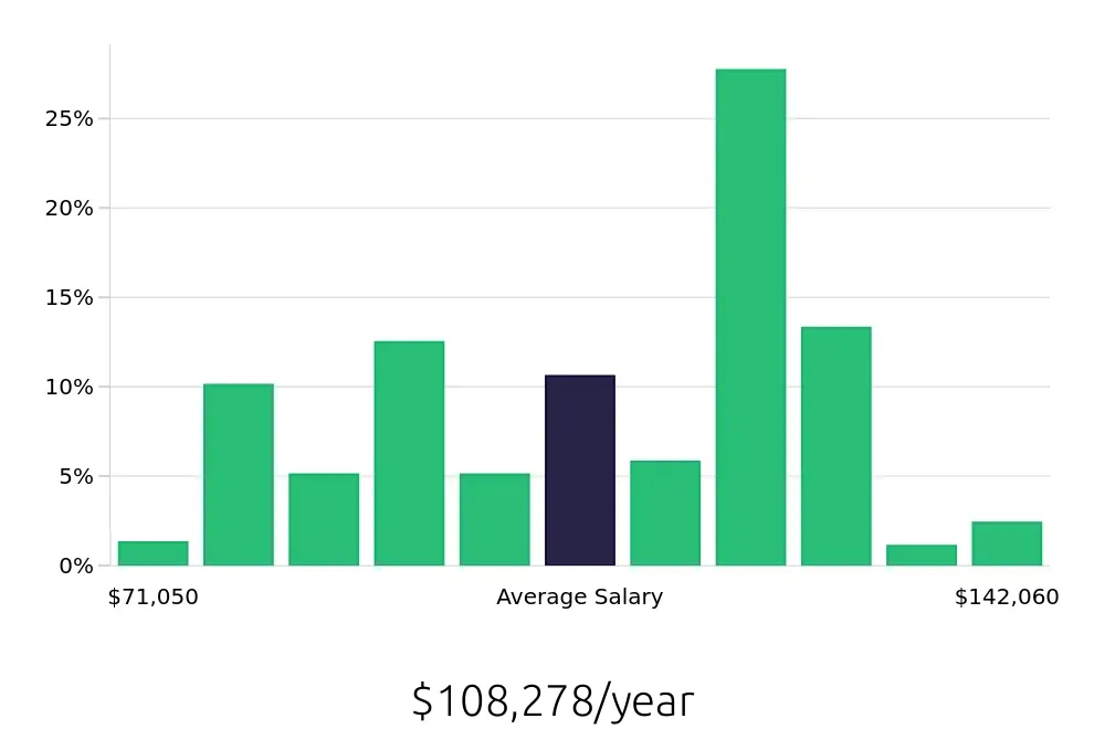 Graph depicting the yearly salary distribution for Registered Nurse jobs in Centralia, WA, showing an average salary of $108,278 with varying distribution percentages across salary ranges.