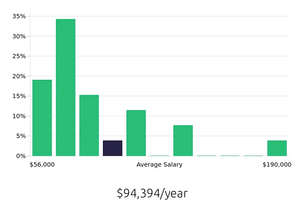 Graph depicting the yearly salary distribution for Registered Nurse jobs in Centreville, VA, showing an average salary of $94,394 with varying distribution percentages across salary ranges.