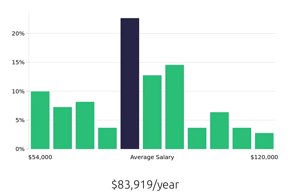 Graph depicting the yearly salary distribution for Registered Nurse jobs in Chantilly, VA, showing an average salary of $83,919 with varying distribution percentages across salary ranges.