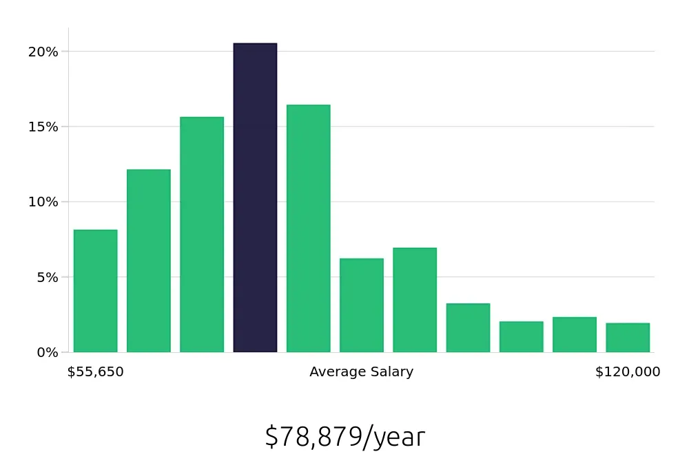Graph depicting the yearly salary distribution for Registered Nurse jobs in Chapel Hill, NC, showing an average salary of $78,879 with varying distribution percentages across salary ranges.