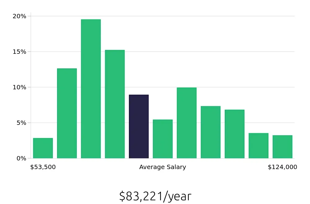 Graph depicting the yearly salary distribution for Registered Nurse jobs in Charleston, WV, showing an average salary of $83,221 with varying distribution percentages across salary ranges.