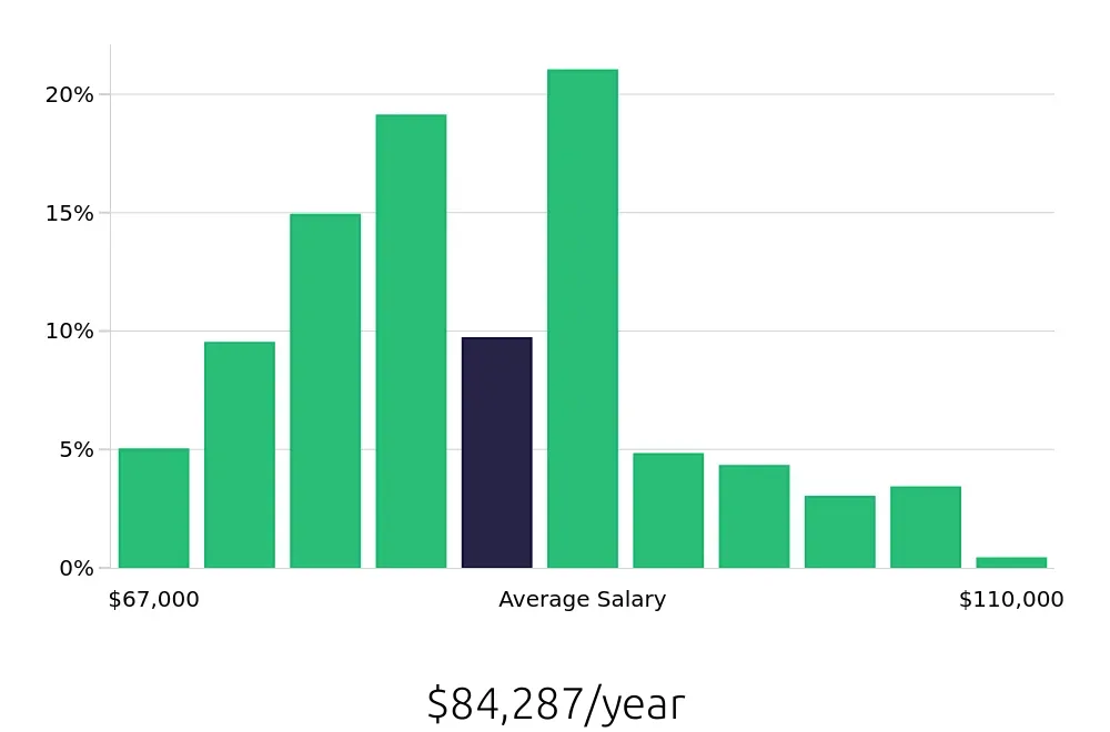 Graph depicting the yearly salary distribution for Registered Nurse jobs in Cherry Hill, NJ, showing an average salary of $84,287 with varying distribution percentages across salary ranges.