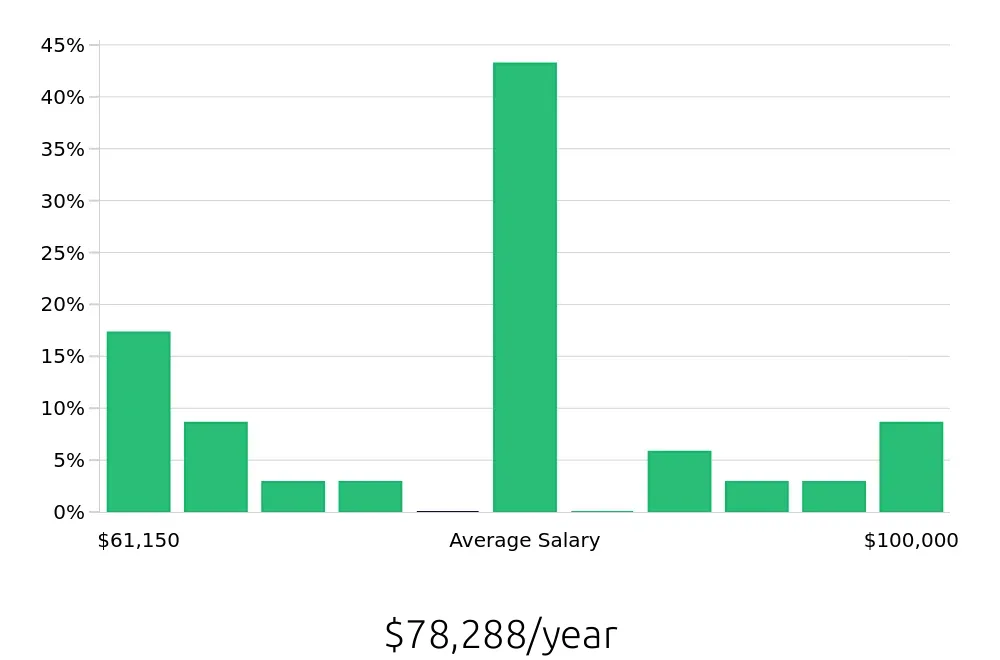Graph depicting the yearly salary distribution for Registered Nurse jobs in Chesterfield, MI, showing an average salary of $78,288 with varying distribution percentages across salary ranges.