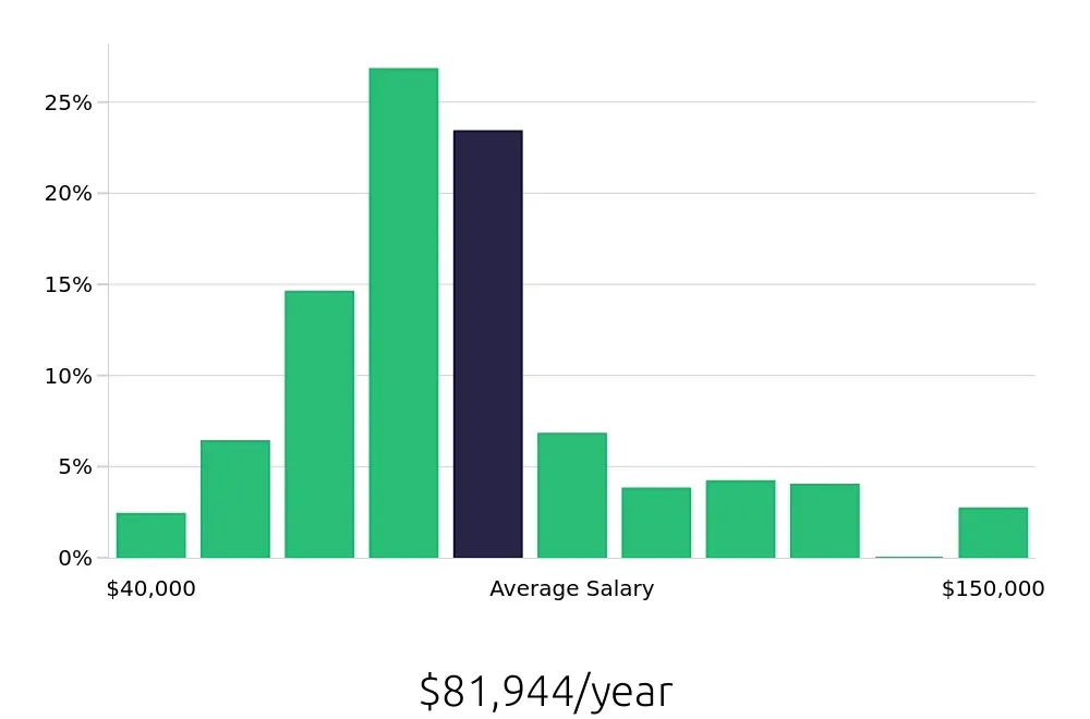 Graph depicting the yearly salary distribution for Registered Nurse jobs in Chesterfield, MO, showing an average salary of $81,944 with varying distribution percentages across salary ranges.