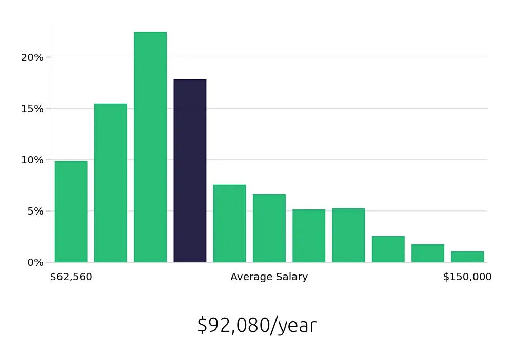 Graph depicting the yearly salary distribution for Registered Nurse jobs in Chicago, IL, showing an average salary of $92,080 with varying distribution percentages across salary ranges.