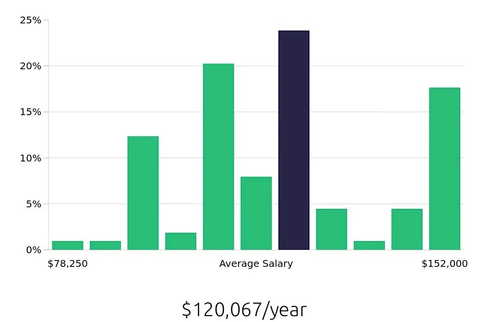 Graph depicting the yearly salary distribution for Registered Nurse jobs in Citrus Heights, CA, showing an average salary of $120,067 with varying distribution percentages across salary ranges.