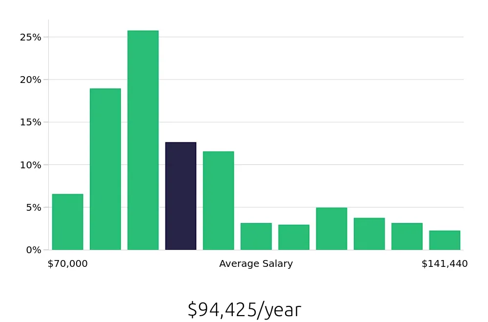 Graph depicting the yearly salary distribution for Registered Nurse jobs in Claremont, NH, showing an average salary of $94,425 with varying distribution percentages across salary ranges.
