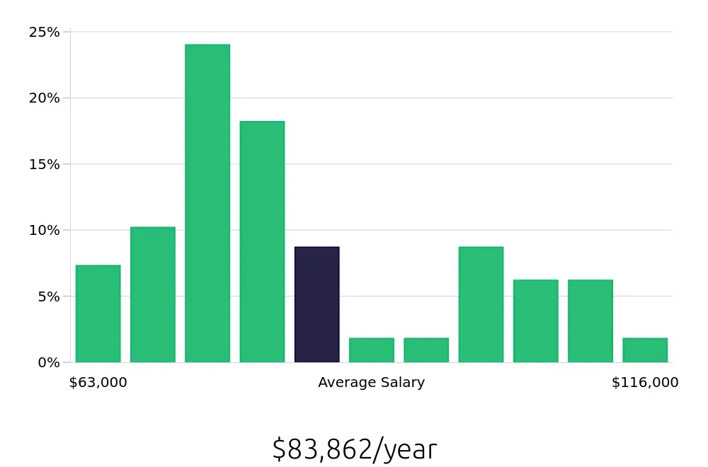Graph depicting the yearly salary distribution for Registered Nurse jobs in Clarksburg, WV, showing an average salary of $83,862 with varying distribution percentages across salary ranges.