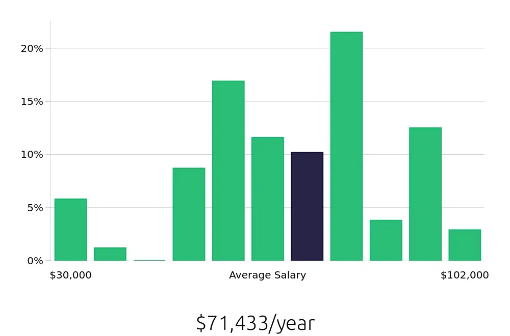 Graph depicting the yearly salary distribution for Registered Nurse jobs in Clayton, NC, showing an average salary of $71,433 with varying distribution percentages across salary ranges.