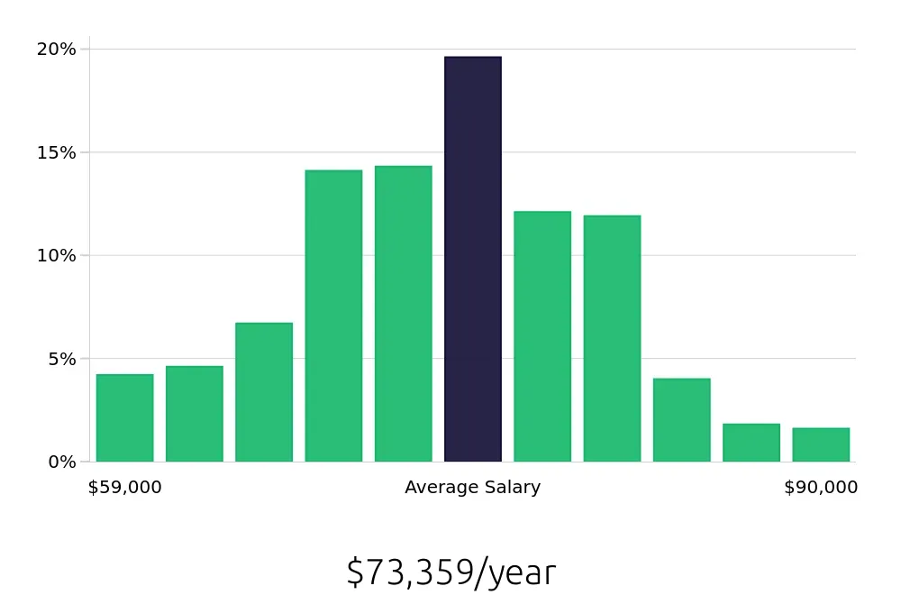 Graph depicting the yearly salary distribution for Registered Nurse jobs in Clermont, FL, showing an average salary of $73,359 with varying distribution percentages across salary ranges.