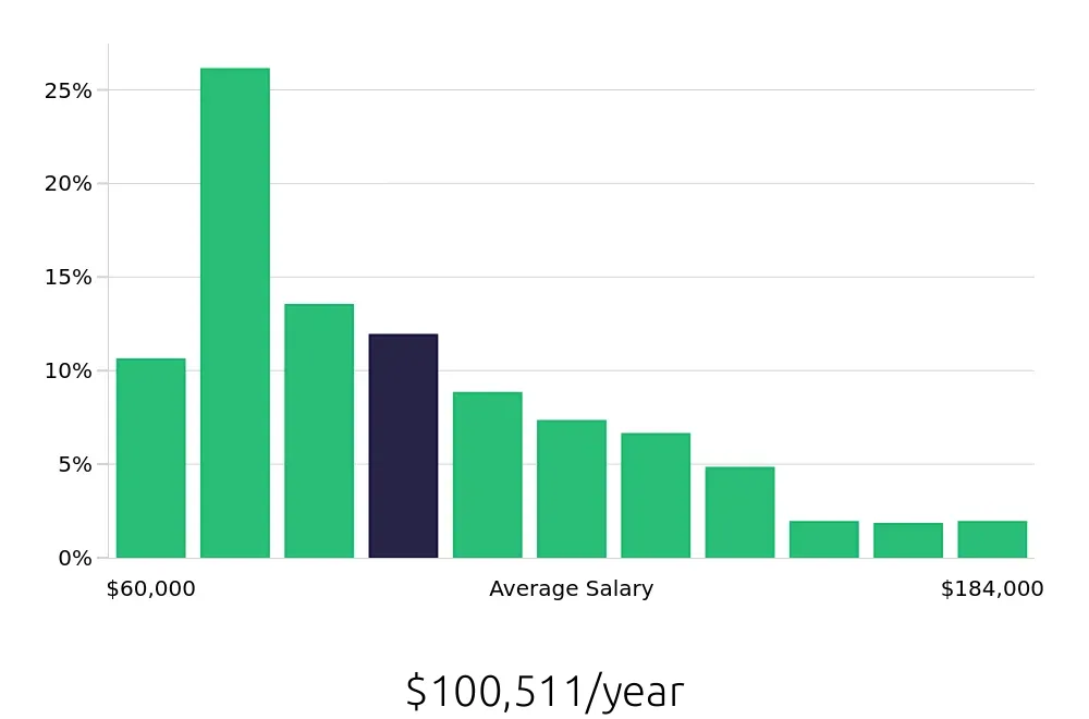 Graph depicting the yearly salary distribution for Registered Nurse jobs in Cleveland, OH, showing an average salary of $100,511 with varying distribution percentages across salary ranges.