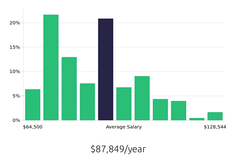 Graph depicting the yearly salary distribution for Registered Nurse jobs in Clovis, NM, showing an average salary of $87,849 with varying distribution percentages across salary ranges.