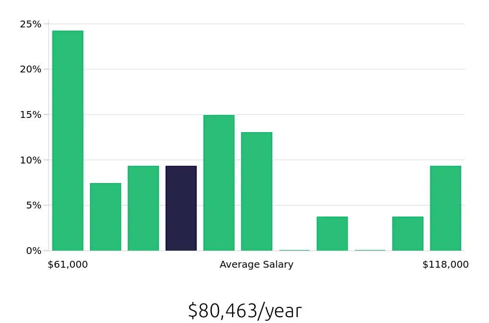 Graph depicting the yearly salary distribution for Registered Nurse jobs in Collegeville, PA, showing an average salary of $80,463 with varying distribution percentages across salary ranges.