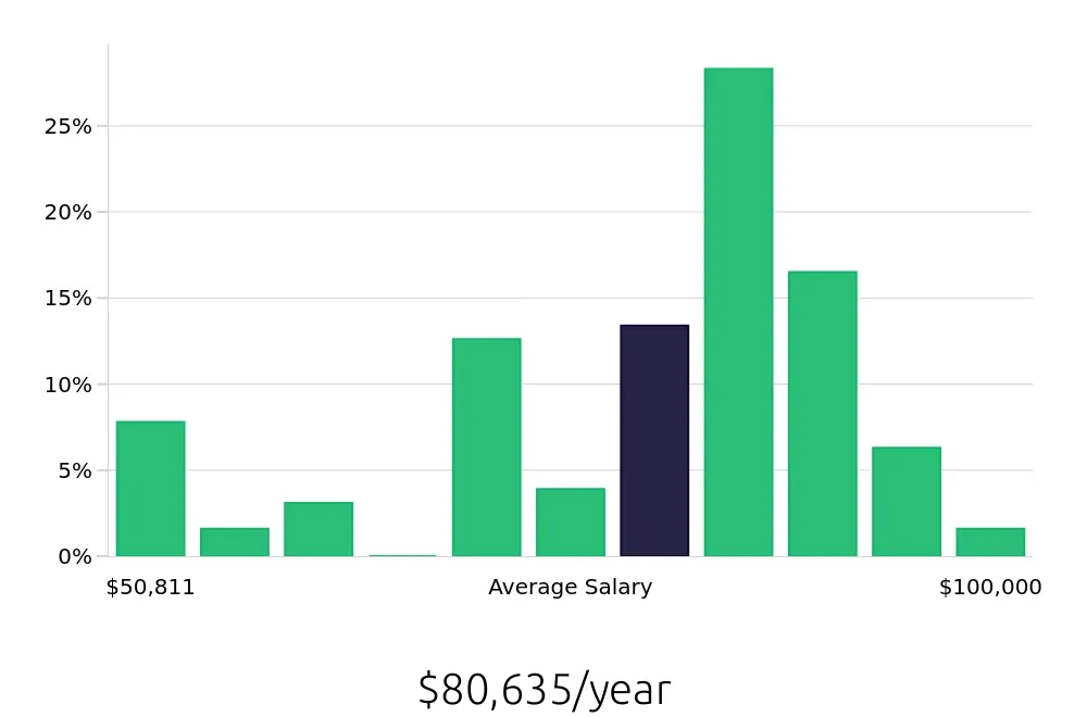 Graph depicting the yearly salary distribution for Registered Nurse jobs in Colonial Heights, VA, showing an average salary of $80,635 with varying distribution percentages across salary ranges.