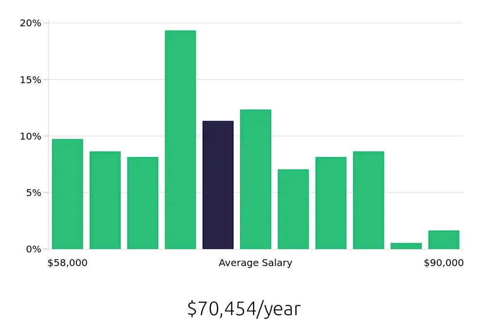 Graph depicting the yearly salary distribution for Registered Nurse jobs in Columbus, MS, showing an average salary of $70,454 with varying distribution percentages across salary ranges.